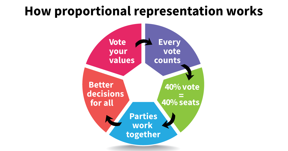 how proportional representation works democracy wheel