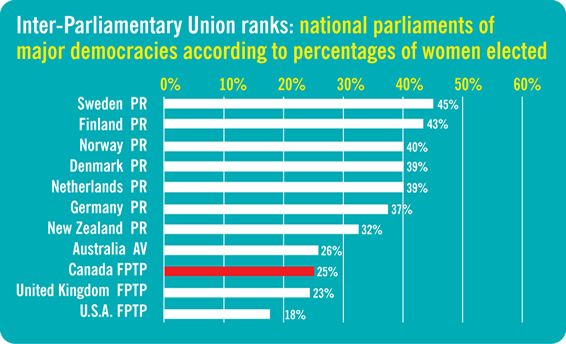 More women elected with proportional voting systems.