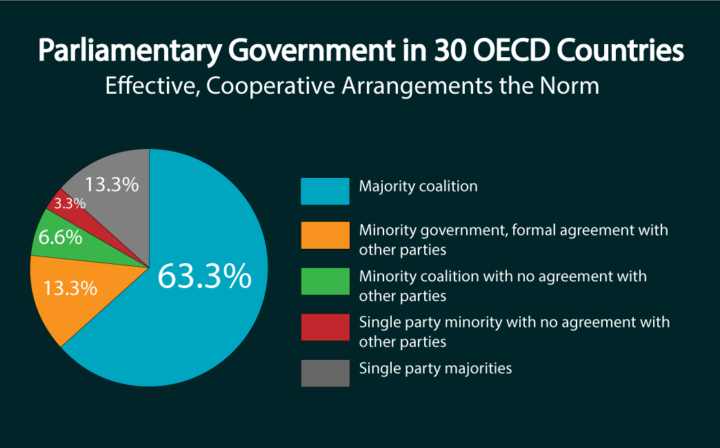30 OECD countries cooperative government is the norm
