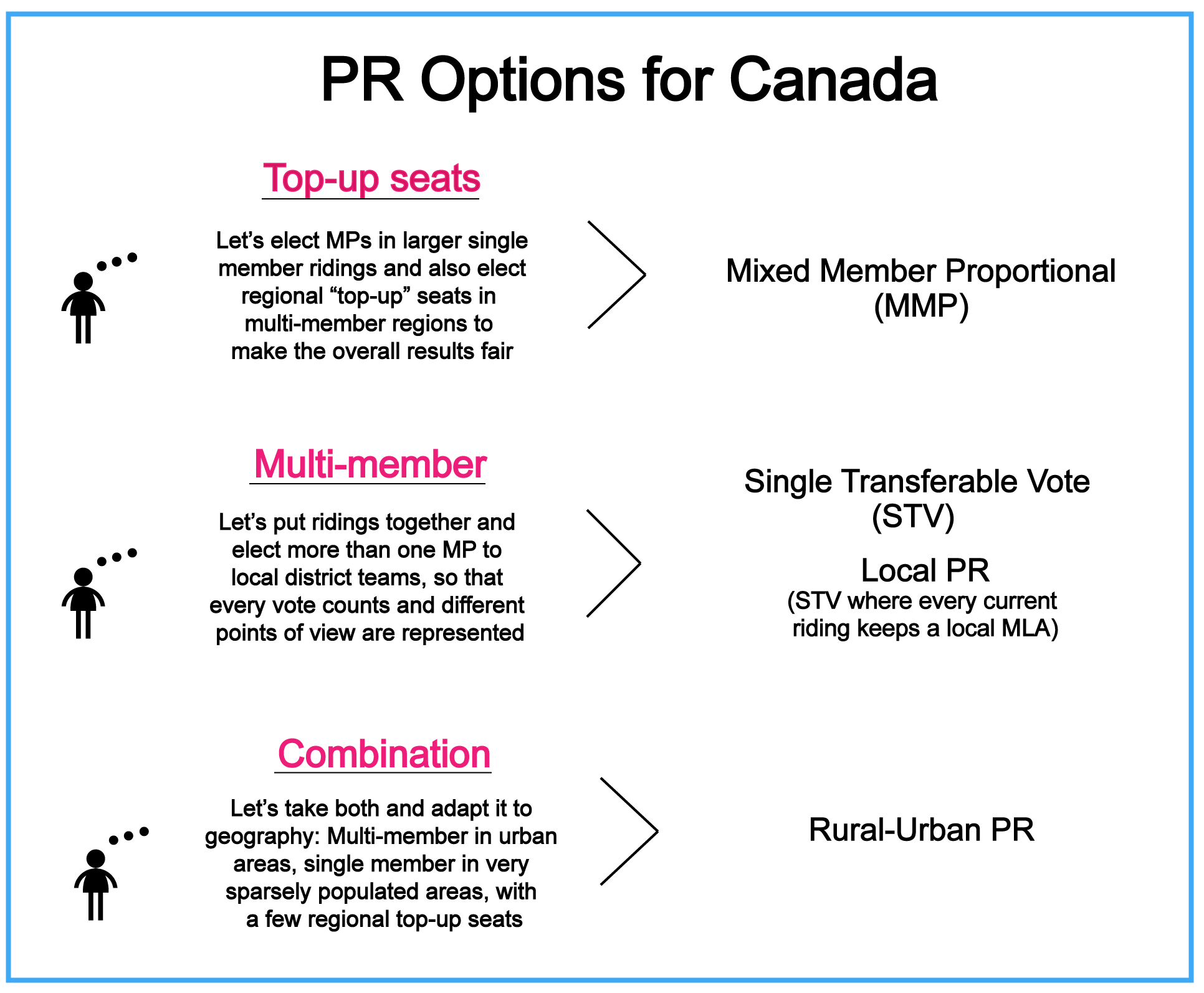 proportional representation pros and cons canada