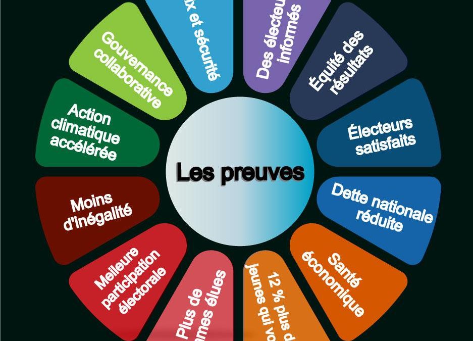 Pourquoi la représentation proportionnelle? Un aperçu des preuves