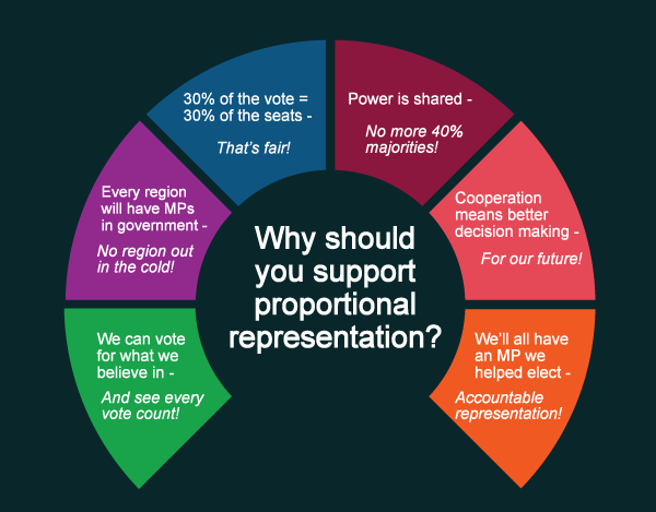 proportional representation means what