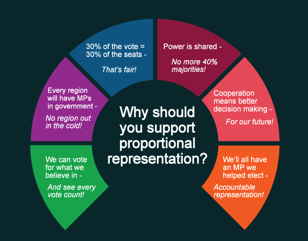 representation proportional means