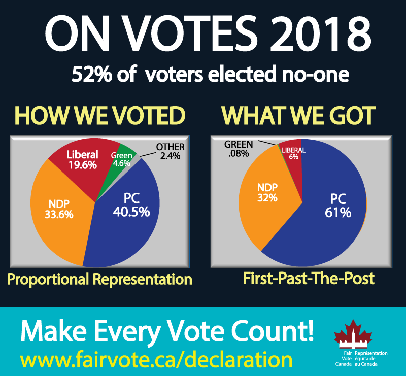 Ontario Election Results 2018