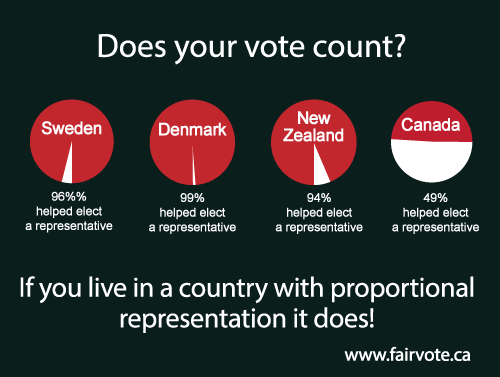Most votes count in countries with proportional representation