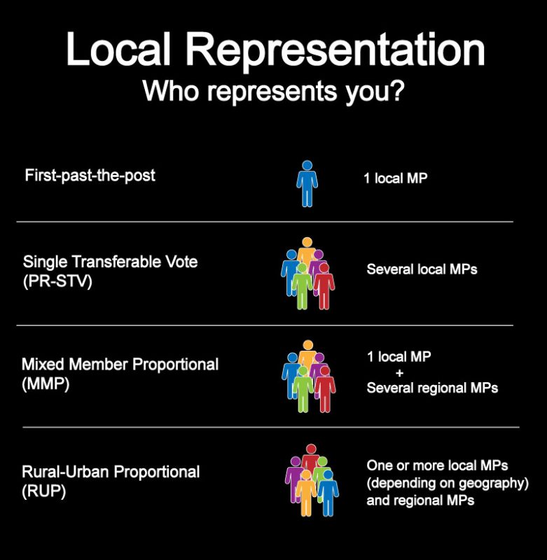 Local MPs And Regional Representation Fair Vote Canada proportional-representation-make-every-vote-count-youtube
