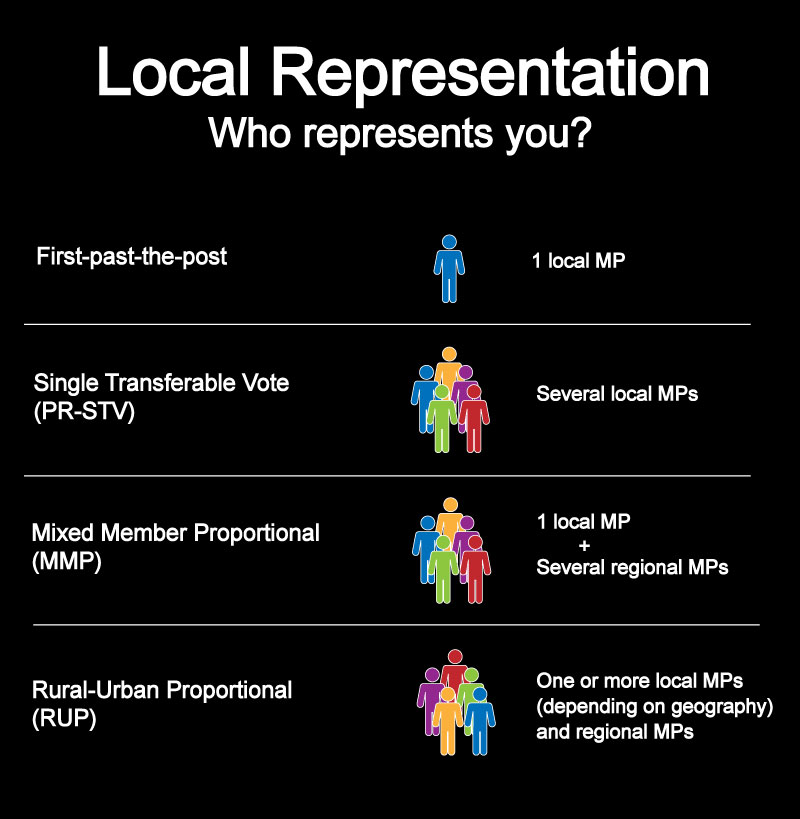 Single Transferable Vote, Mixed Member Proportional and Rural-Urban Urban proportional all have local representation