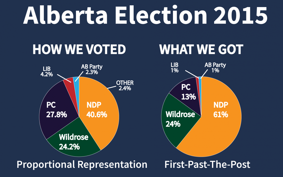 Alberta Liberals support proportional representation Fair Vote Canada