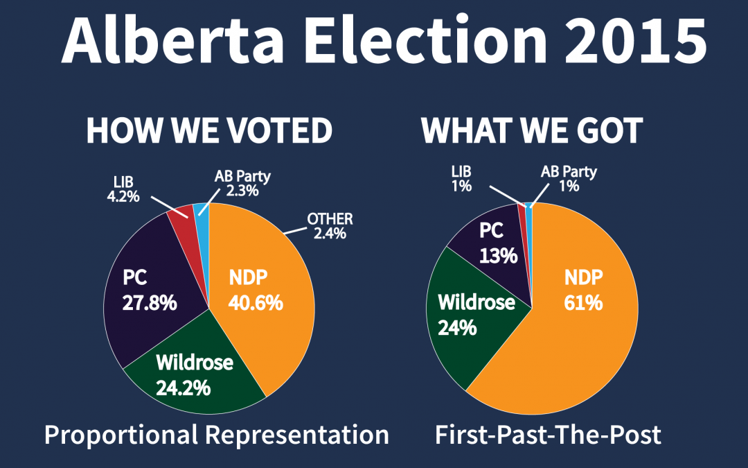 Alberta Liberals support proportional representation