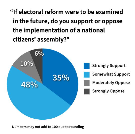 Angus Reid Poll Canadians Support a National Citizens Assembly on