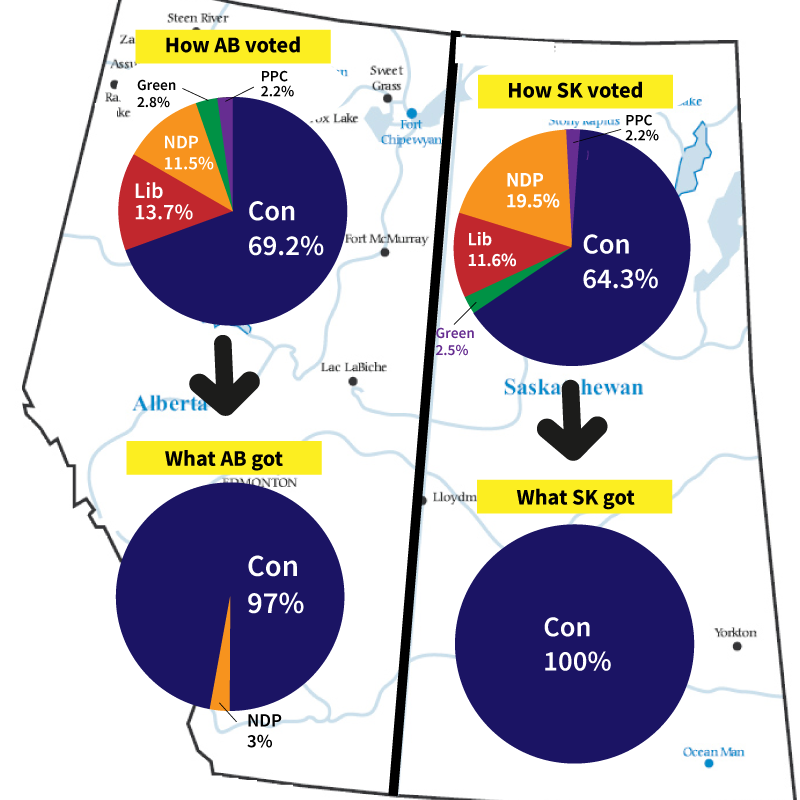 In Canada's 2019 federal election, the Conservatives won almost every seat in Alberta and Saskatchewan