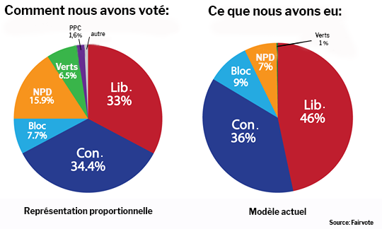 Un résultat faussé dans toutes les provinces