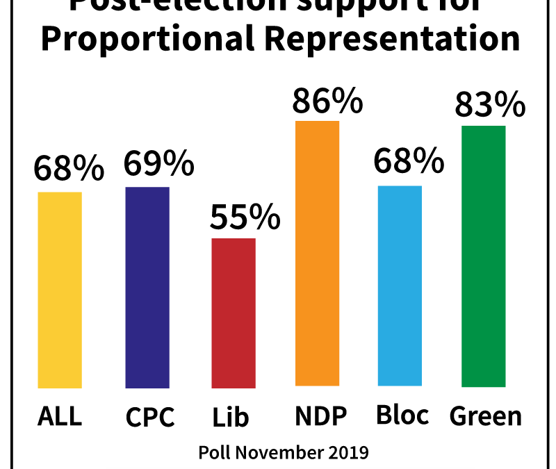 New poll provides opportunity for Trudeau  to put nation’s interests first