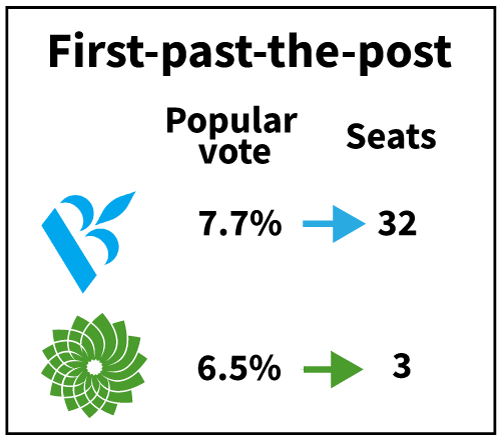 Bloc and the Green Party 2019 election results