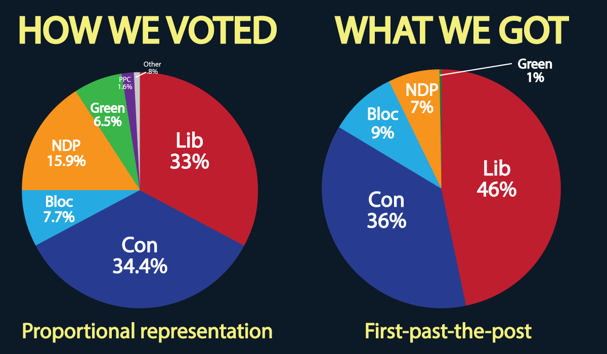 pie charts how we voted and what we got Canada federal election 2019 first past the post