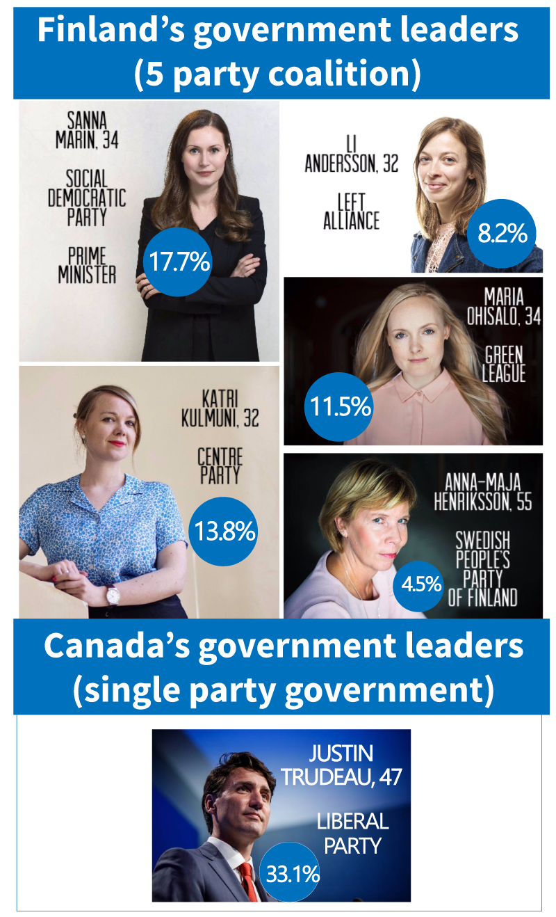 coalition government in Finland compared to single party government in Canada
