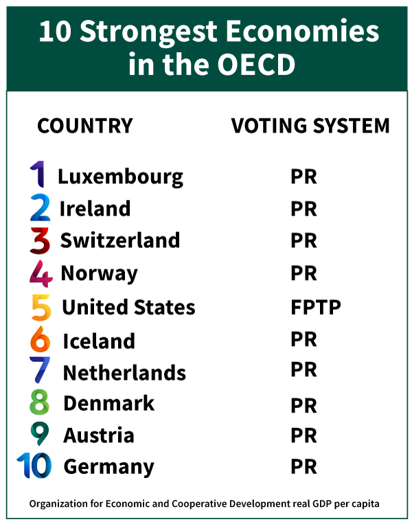 Top ten economies among OECD countries nine use proportional representation