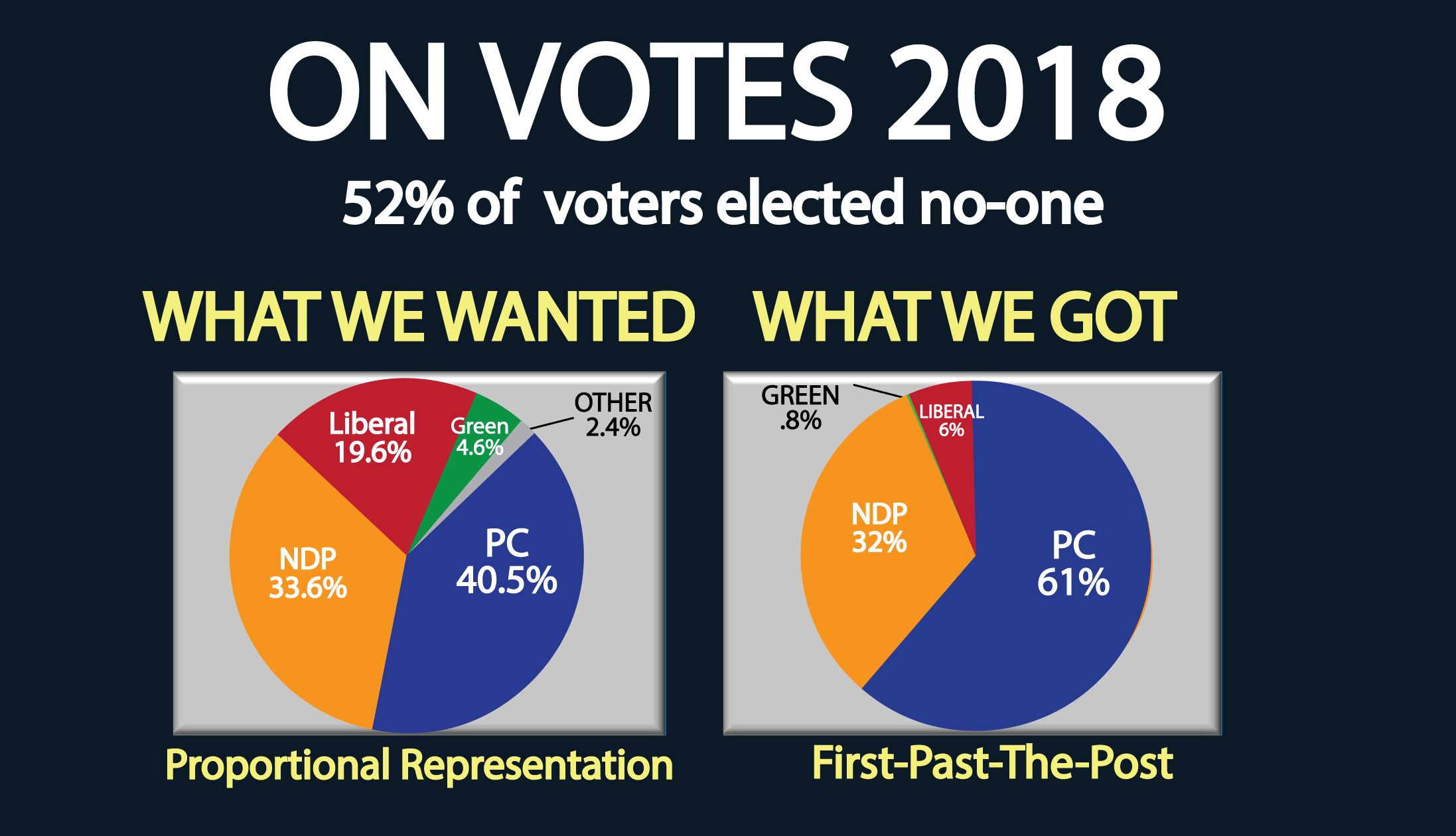 Ontario election results 2018 first past the post