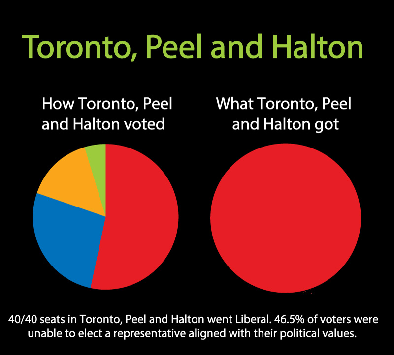 Toronto Peel and Halton 2019 results with first past the post