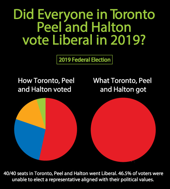 In Canada's 2019 federal election, Liberals won every seat in Toronto, Halton and Peel