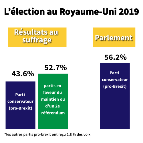 L&rsquo;élection au Royaume-Uni, un désastre attribuable au scrutin uninominal majoritaire à un tour