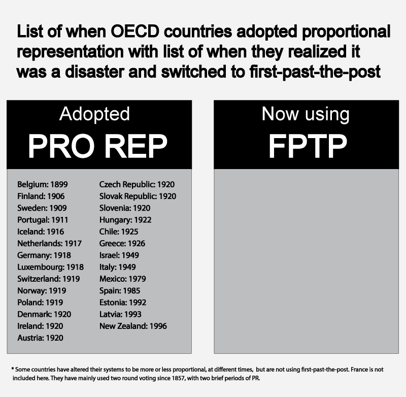 OECD countries adopt proportional representation and then they keep it