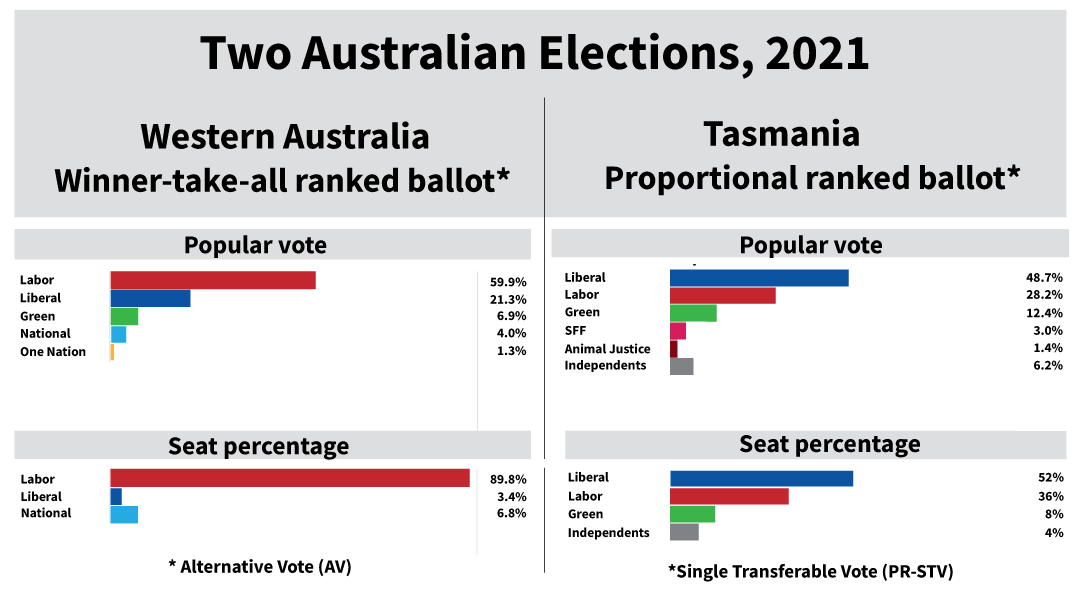 Bar chart comparing elections in Western Australia (winner-take-all) and Tasmania (proportional)