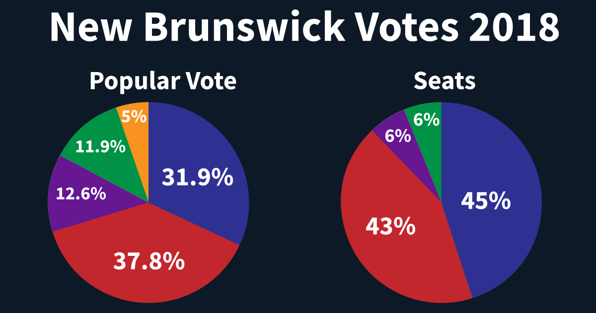 New Brunswick election 2018
