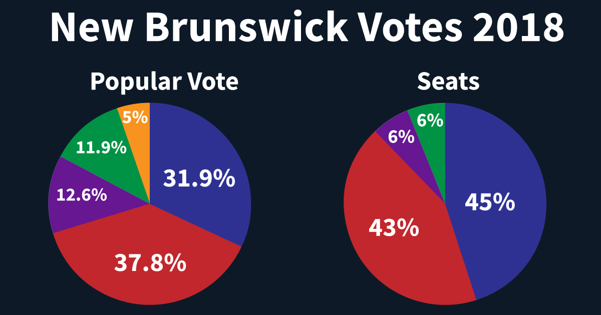 New Brunswick needs proportional representation Fair Vote Canada