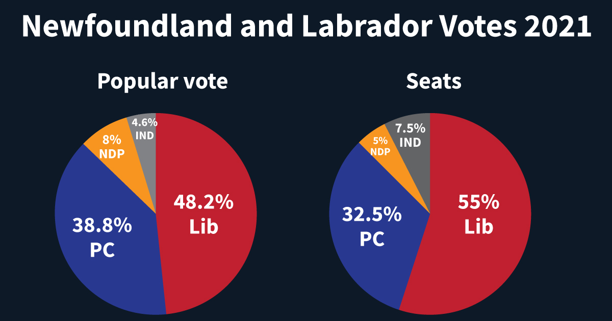 Newfoundland and Labrador: 23% of eligible voters elected a majority -  electoral reform is urgent - Fair Vote Canada