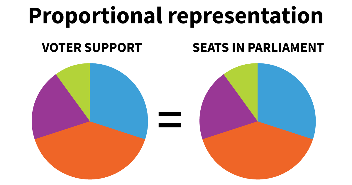 compare rate of change proportional representations