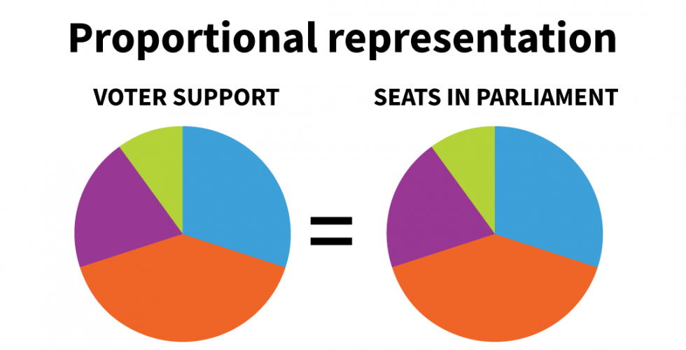 proportional representation definition math
