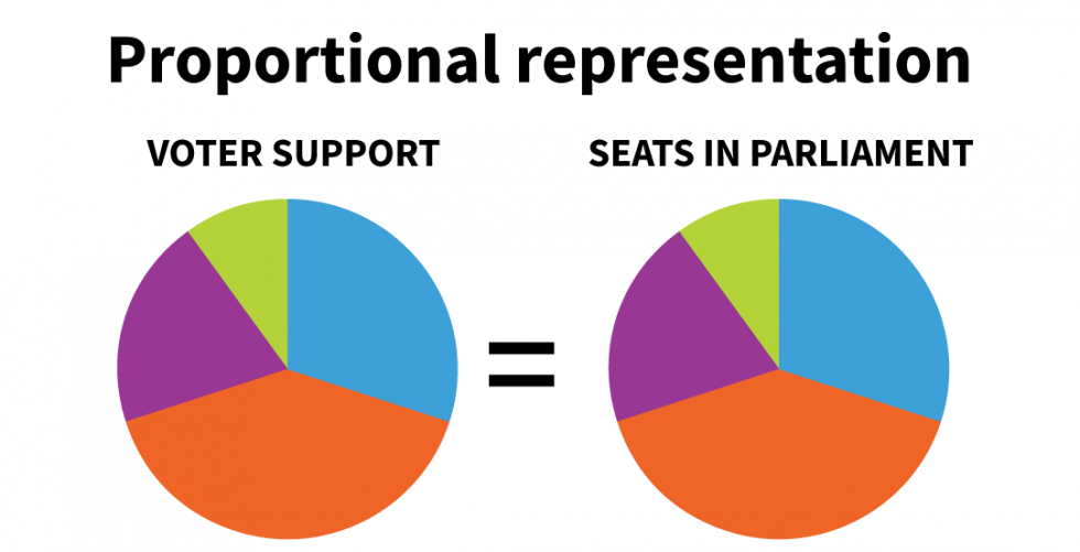 define proportional representation ap comp gov