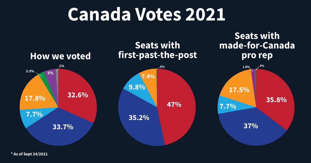 Canada election 2021 pie charts how we voted what we got