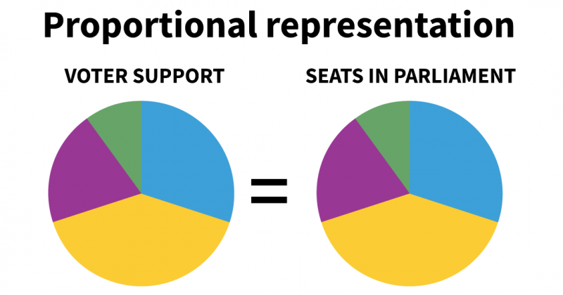 proportional representation pie chart