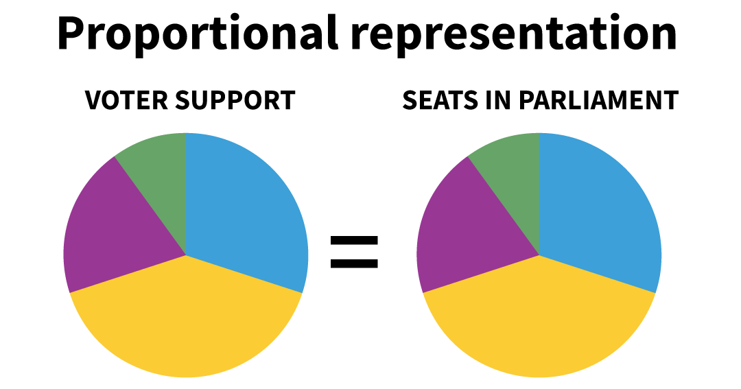 proportional representation pie charts