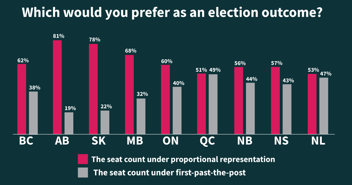 Angus Reid poll shows majority support for proportional Fair