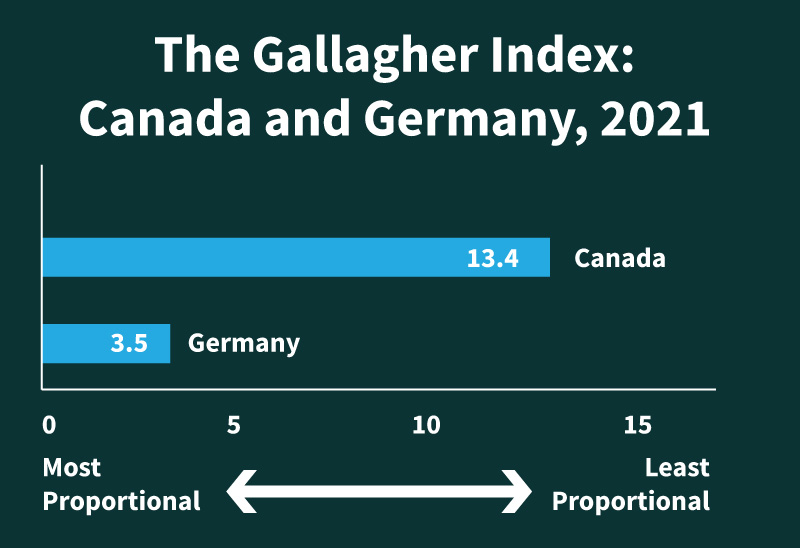 Gallagher Index Germany and Canada 2021