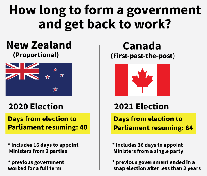 Comparing Canada to New Zealand how long after election before Parliament resumes