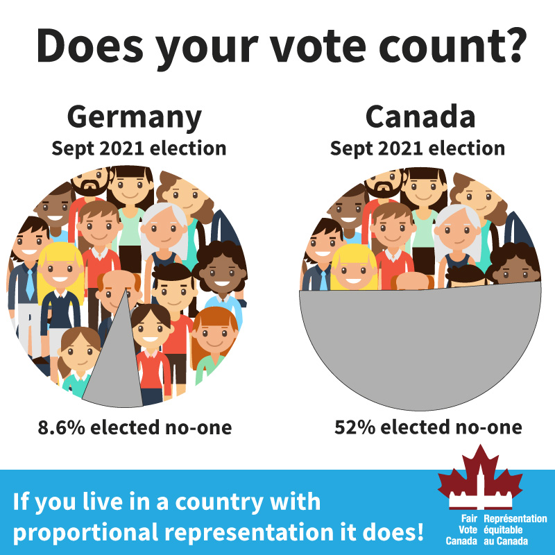 percentage of wasted votes Canada first past the post vs Germany proportional representation