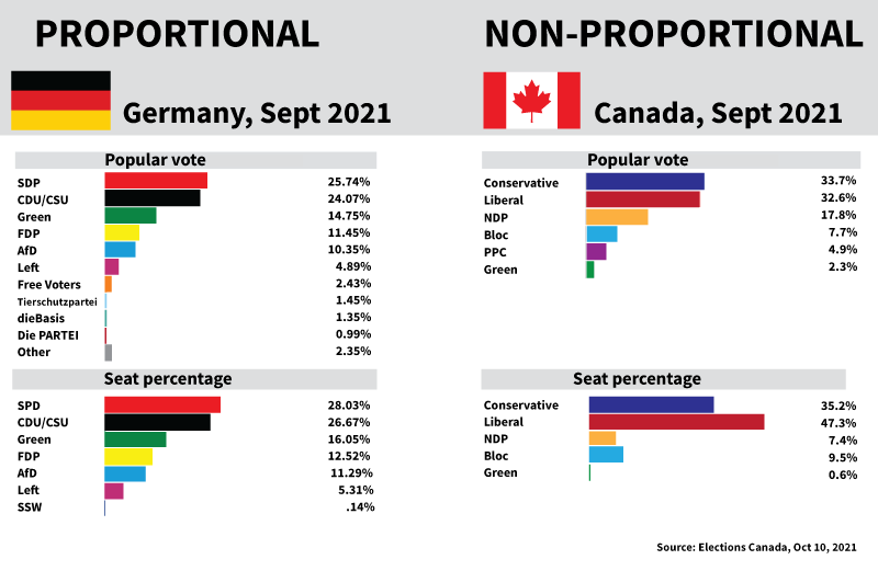 Germany and Canada election outcomes proportional versus first past the post bar chart
