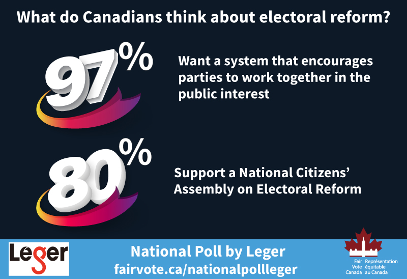 poll 80% of Canadians support a National Citizens' Assembly on Electoral Reform