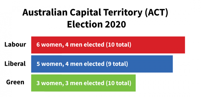 women elected in Australian Capital Territory with PR-STV