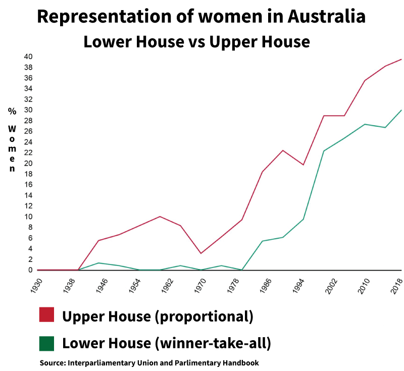 women elected in Australia's upper and lower house