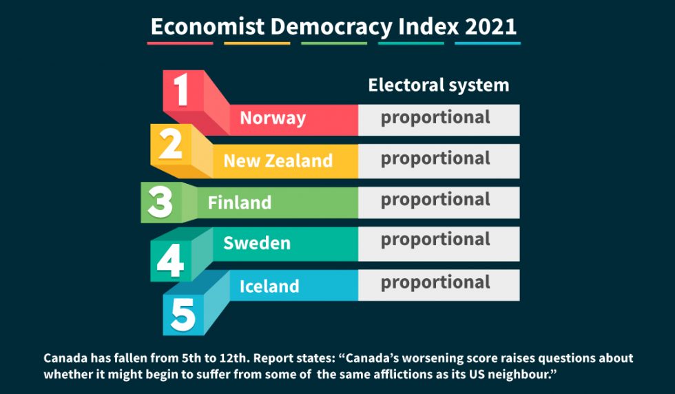 Economist Democracy Index and “Freedom Convoy” challenges Canada to