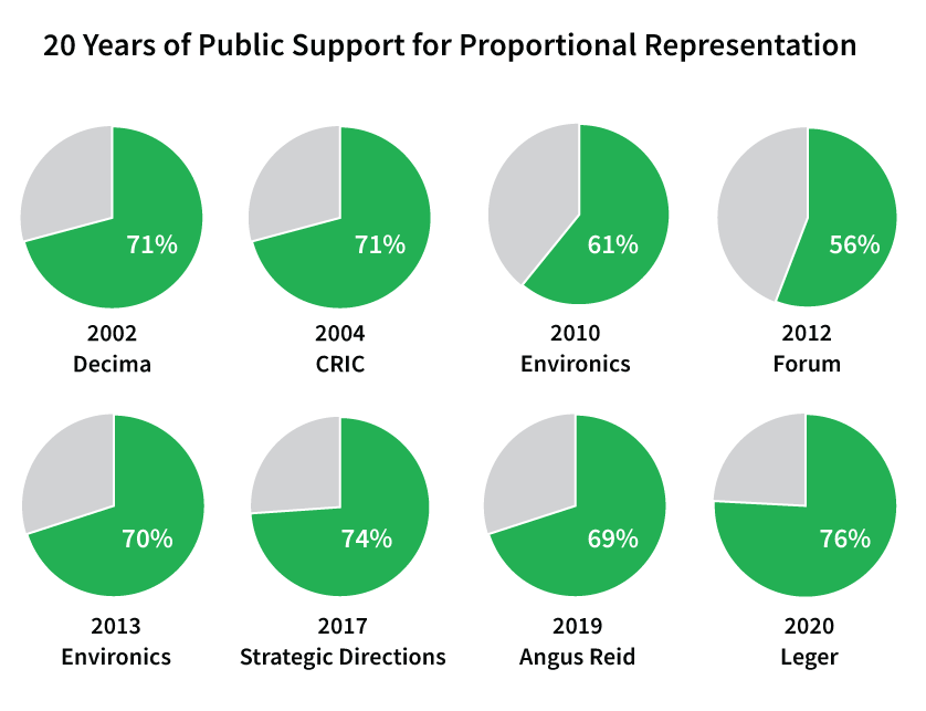 poll results proportional representation