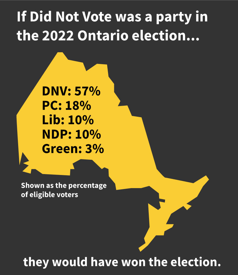 If Did Not Vote was a party they would have won the Ontario election