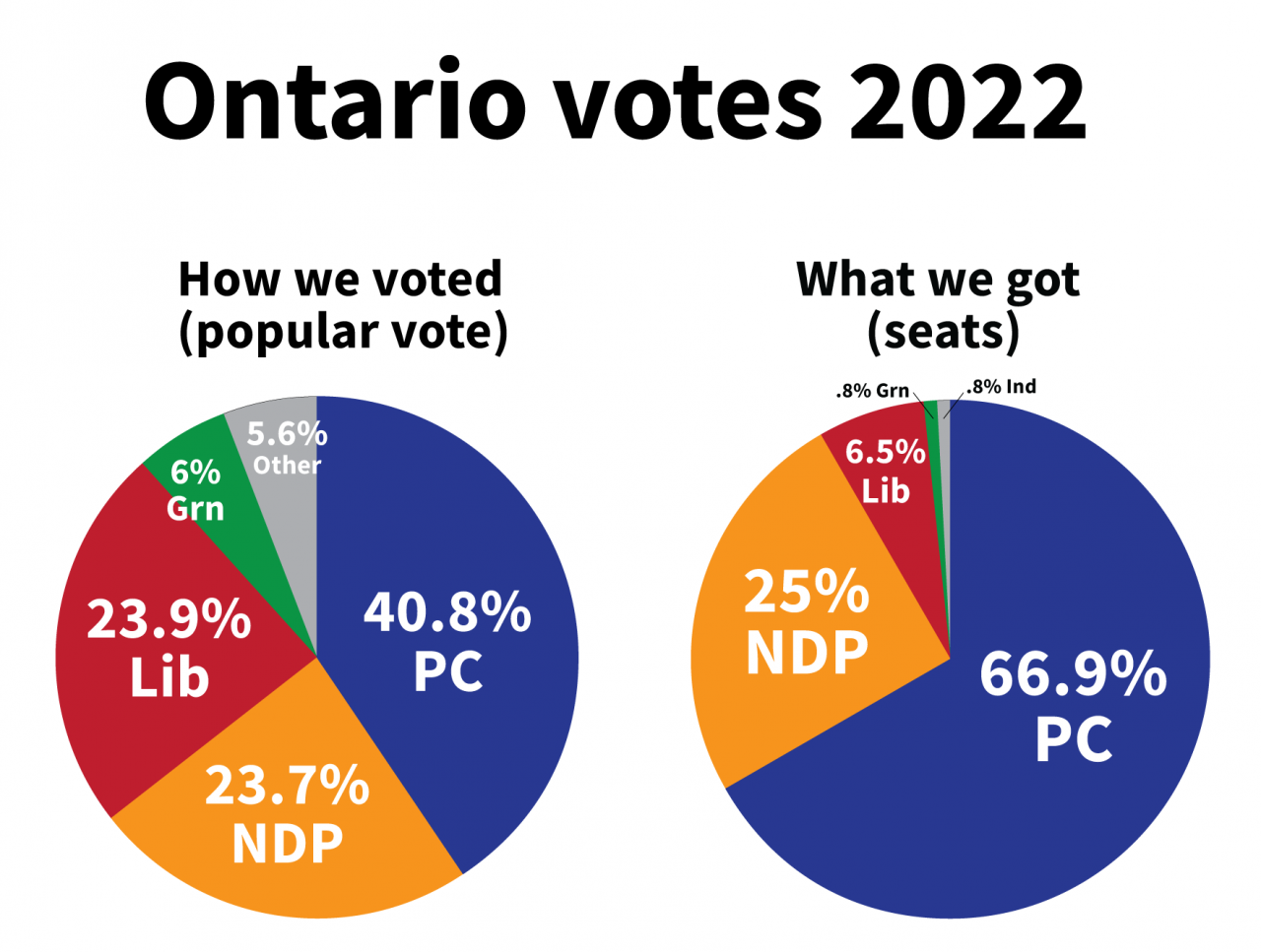 Ontario needs proportional representation Fair Vote Canada