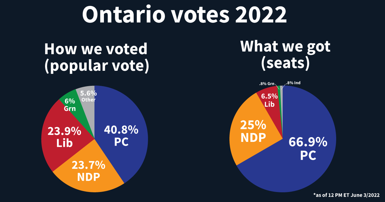 Pie chart how we voted and what we got with first past the post