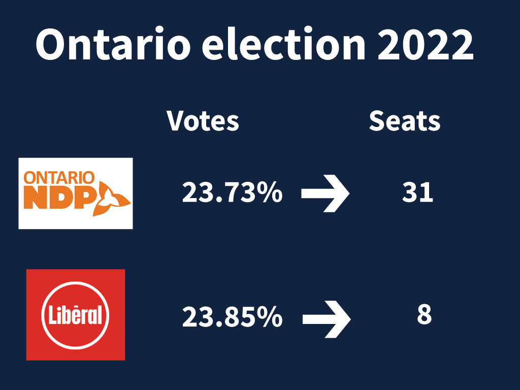 Ontario election NDP and Liberals votes and seats